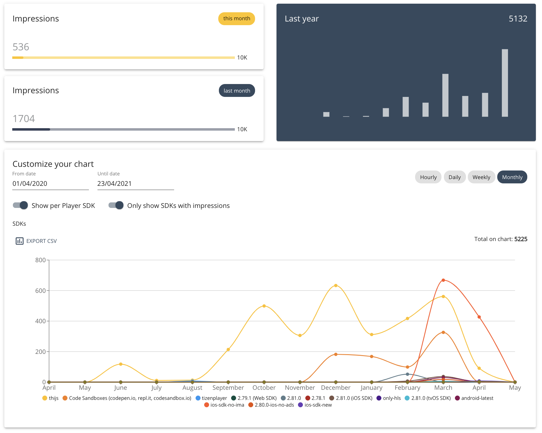 THEOplayer Portal Analytics Dashboard
